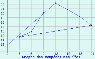 Courbe de tempratures pour Silute