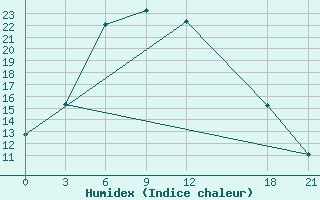 Courbe de l'humidex pour Alar