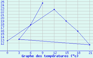 Courbe de tempratures pour Vysnij Volocek