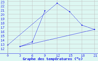 Courbe de tempratures pour Zestafoni