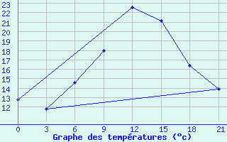 Courbe de tempratures pour Ashotsk