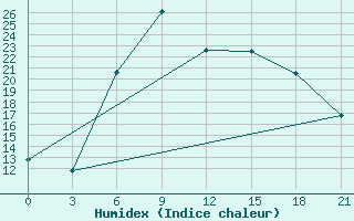 Courbe de l'humidex pour Ventspils