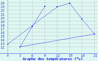 Courbe de tempratures pour Mozyr