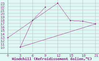 Courbe du refroidissement olien pour Vidin