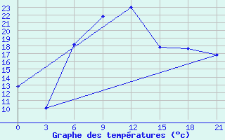 Courbe de tempratures pour Vidin