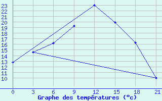 Courbe de tempratures pour Velizh