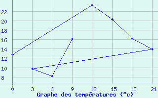 Courbe de tempratures pour Beja