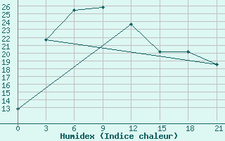 Courbe de l'humidex pour Dalanzadgad