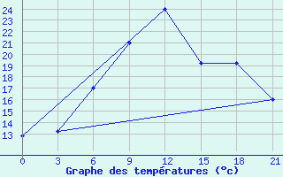 Courbe de tempratures pour Vidin