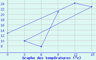 Courbe de tempratures pour Laingsburg