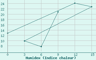 Courbe de l'humidex pour Laingsburg