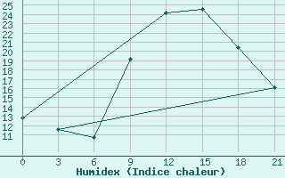 Courbe de l'humidex pour Nador