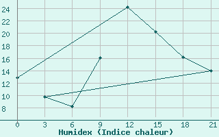 Courbe de l'humidex pour Beja