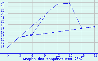 Courbe de tempratures pour L