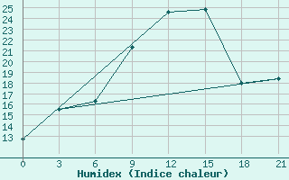 Courbe de l'humidex pour L'Viv