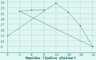 Courbe de l'humidex pour Uspenka