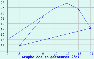 Courbe de tempratures pour Thala