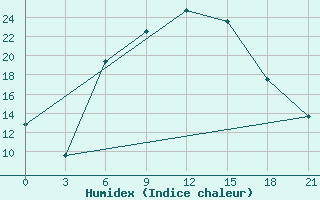 Courbe de l'humidex pour Obojan