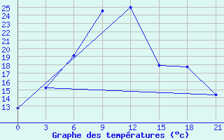 Courbe de tempratures pour Raznavolok