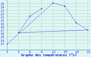 Courbe de tempratures pour Makko