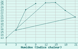 Courbe de l'humidex pour Krasnyj Kut