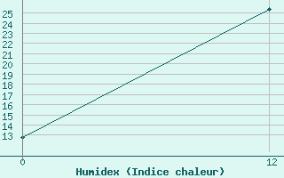 Courbe de l'humidex pour Florina