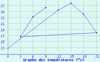 Courbe de tempratures pour Lodejnoe Pole