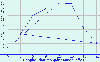 Courbe de tempratures pour Sorocinsk