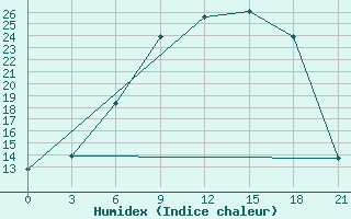 Courbe de l'humidex pour Lovozero