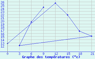 Courbe de tempratures pour Primorsko-Ahtarsk