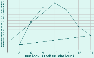 Courbe de l'humidex pour Primorsko-Ahtarsk