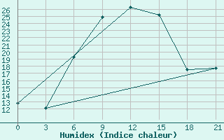 Courbe de l'humidex pour Malojaroslavec