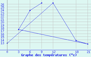 Courbe de tempratures pour Akqi