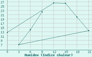 Courbe de l'humidex pour Uzhhorod