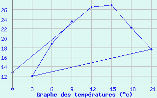 Courbe de tempratures pour Chernihiv