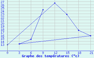 Courbe de tempratures pour Sallum Plateau