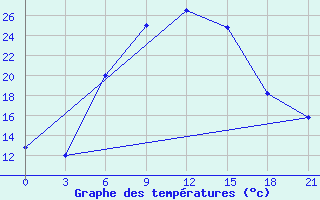 Courbe de tempratures pour Makko