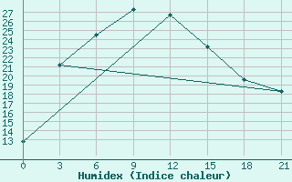 Courbe de l'humidex pour Bachu