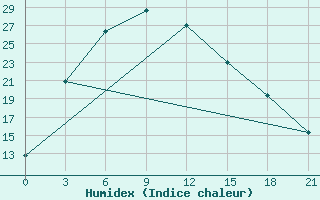 Courbe de l'humidex pour Moiynty