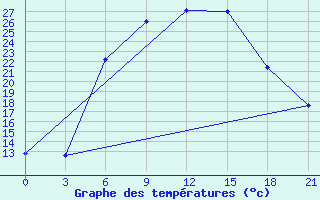 Courbe de tempratures pour Novyj Ushtogan