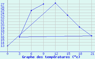 Courbe de tempratures pour Zlikha