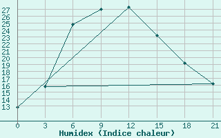 Courbe de l'humidex pour Zlikha