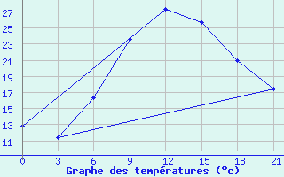 Courbe de tempratures pour Khmel