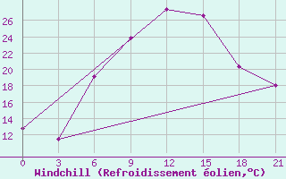 Courbe du refroidissement olien pour Zimovniki