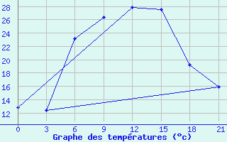 Courbe de tempratures pour Gagarin