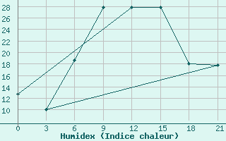 Courbe de l'humidex pour Vinnicy