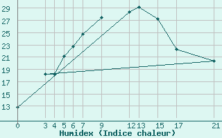 Courbe de l'humidex pour Iringa