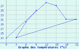 Courbe de tempratures pour Kasira