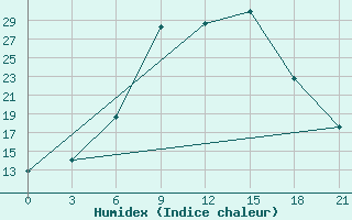 Courbe de l'humidex pour Pechora