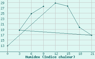 Courbe de l'humidex pour Sorocinsk